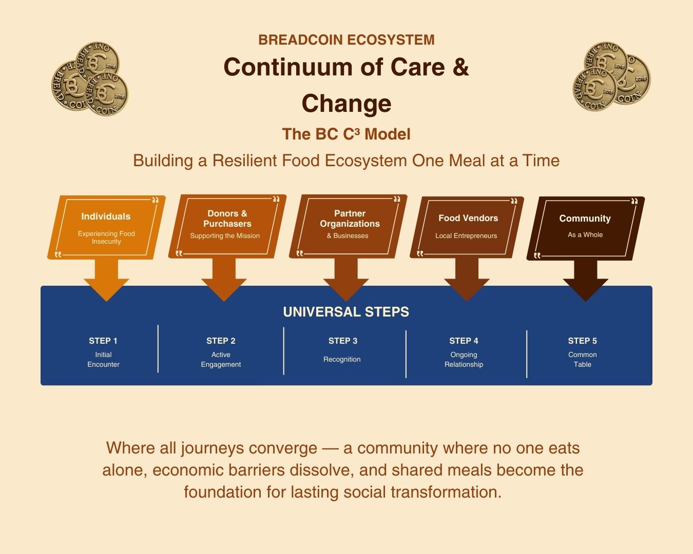 Continuum of Care and Change with various stakeholders listed